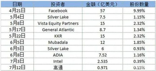 三个月融资200亿美元,70天用户从0到1亿,印度互联网疯狂崛起