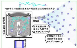 关於负离子发生器几个问题