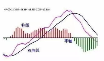 一般MACD参数为12，26，9 周期大一倍如何设置呢？是24，52，18或是24，52，9呢