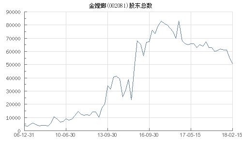 002081金螳螂股票股吧,002392北京利尔股吧