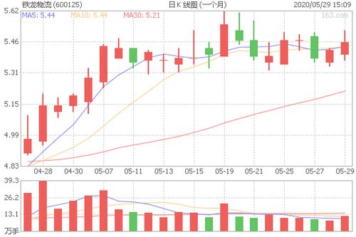 600125铁龙物流股票