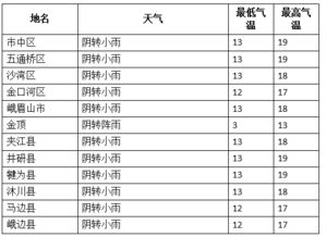 刚刚,大风突袭乐山 冷空气发威,明天最高只有10度