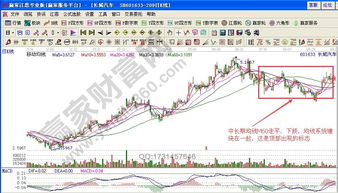 趋势反转时的均线排列实战分析