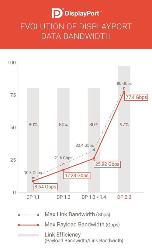 支持 16K 视频输出,DP 2.0 相关产品将延期到下半年