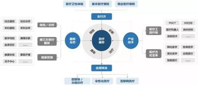 医疗产业核心未来发展方向?由治疗型转向预防型?