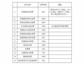 商标局通知 4月1日起调整商标注册收费标准公告