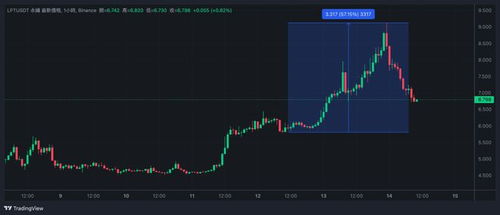  lpt币今日行情分析最新,lp币分析:今日价格波动较大 百科