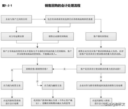 售后回购融资是什么意思？