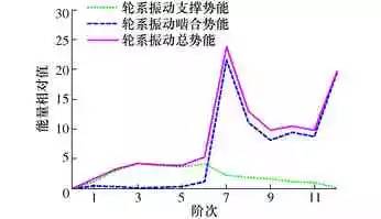 行星齿轮传动系统动力学分析