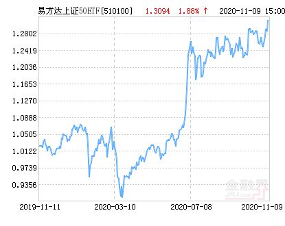 谁给介绍一下易方达上证50,和易深100?