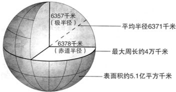 地球从南到北,从东到西,钻孔有多少公里 