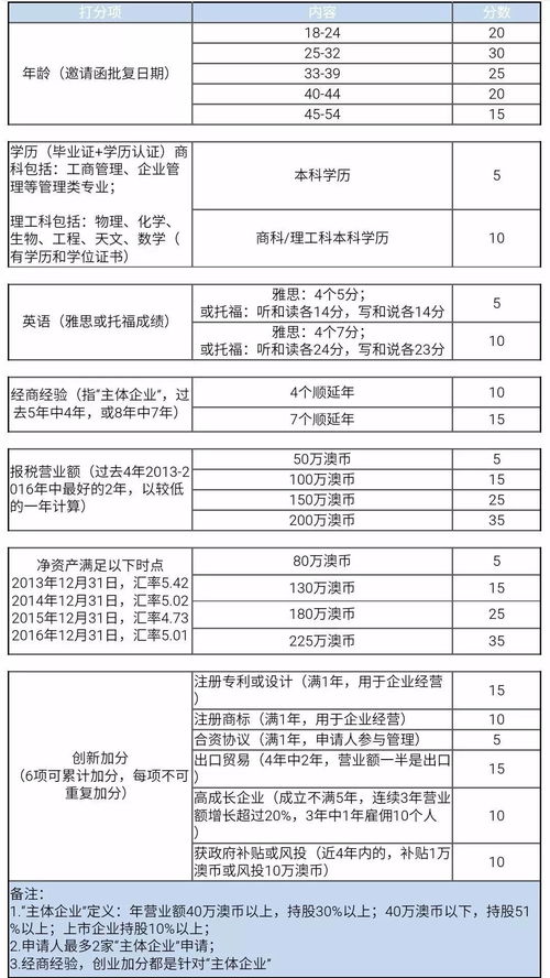 澳大利亚188a移民政策详细介绍 澳洲188a移民条件有哪些