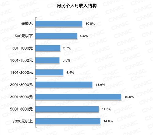 月收入3000元左右， 除去花费还有1000左右可以利用，怎样理财？