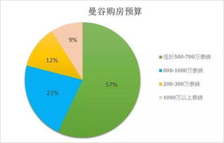 这么多国人到泰国买房,购房需求与择房条件是什么