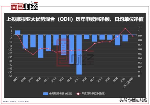 上投摩根亚太优势