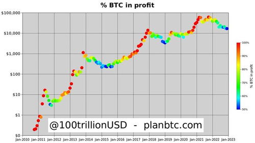 2023年比特币底部,2021比特币大底