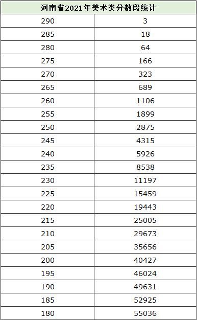 河南省2021年艺术类省统考播音 表演 音乐专业线及分数段公布