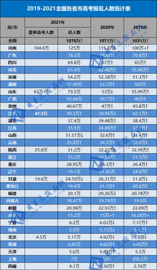 全国31省市高考难度对比，2020年高考难度排名