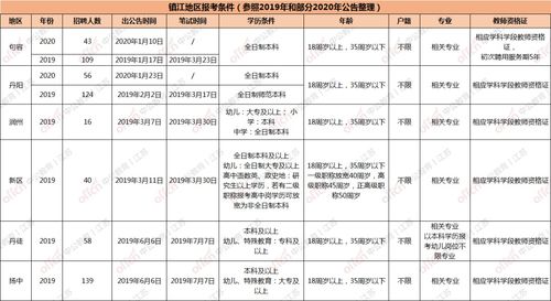 重磅 江苏又一地区明确5月份启动教师招聘 还有扩招 待遇等好消息