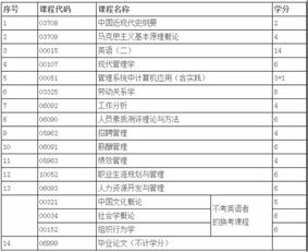 自考本科 人力资源管理专业（688）想要学位，需要平均分数在多少？怎样复习比较好，只背卷子可以么？