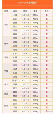 明日猪价 2019年12月4日猪价参考