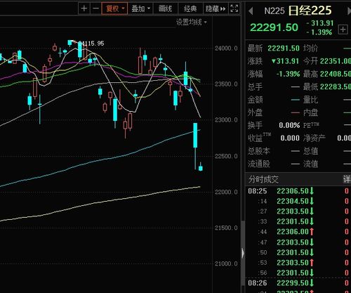 日本股市上涨截至收盘日经225指数上涨116元,日经225指数盘中涨近2%