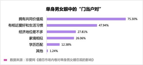 珍爱网婚恋市场 内卷 调研 单身男女普遍在26岁开始感到婚恋压力