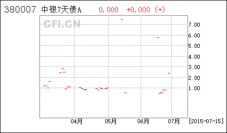 中银基金网上理财7天a怎么赎回