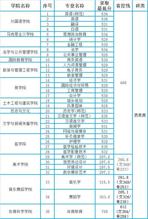 吉首大学分数线