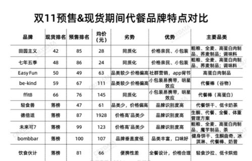 销售额突破200万,田园主义双11一举成名,稳坐轻食第一名交椅