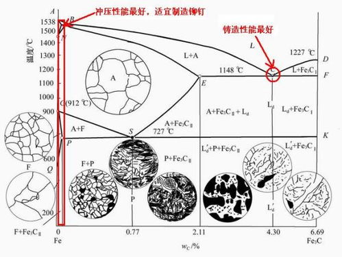 为什么共金铸铁的铸造性能是最好的？