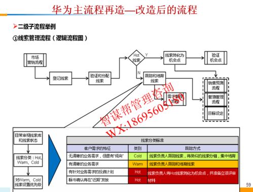 ltc流程包含哪些要素,ltc流程