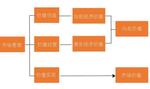 市值管理是什么意思