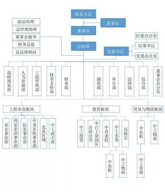 公司马上要上市了，领导布置了一个作业，就现有的组织架构针对公司上市及现状提出建议，不知从何入手。