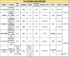 不同意 半年翻两倍直逼1.5万 ㎡ 北城房价不虚高 把大北城说成 小滨湖 ,你乐意吗