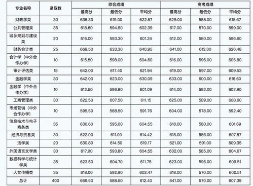 浙江财经大学的王牌专业是什么？山西财经大学录取分数线2021