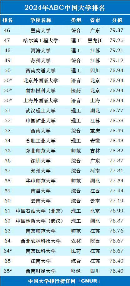 全国高校排名排行榜,中国十大名校排行榜十大名牌大学