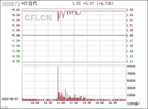  st当代(000673)股吧