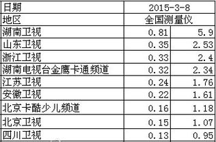 2015年3月8日全国卫视收视率汇总 