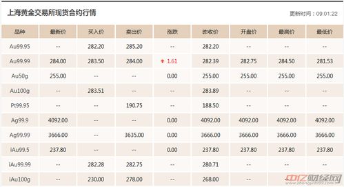 1.28今日黄金价格走势分析 黄金价格今天多少钱一克