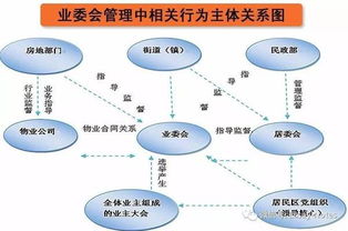 促进社区群众基于业委会的自治管理