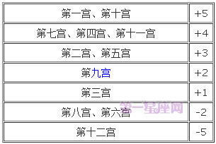 宫位解析 详解第六宫在占星学中的意义 