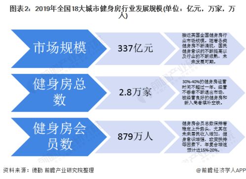 2020年中国健身房行业市场现状及竞争格局分析 国内健身房渗透率提升潜力巨大