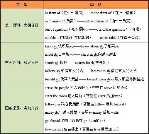 高中生适合收藏,高中英语语法知识点 介词和介词短语 