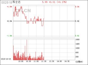 科士达的股票能否涨到50元