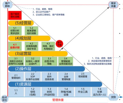 物流管理专业,怎样选择最挣钱