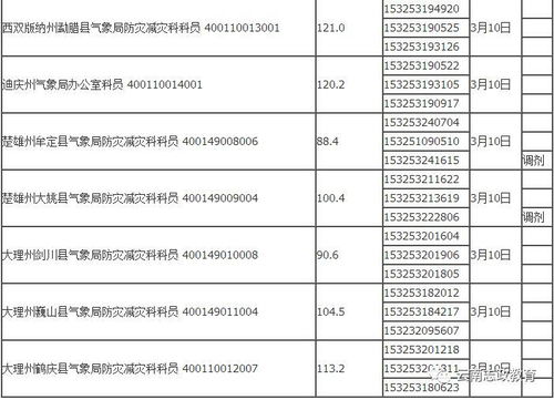 云南省气象局2018年考试录用公务员面试公告 