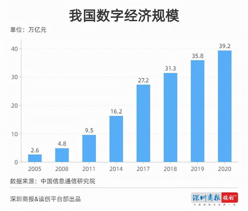 读创微观察 5.2万亿 广东数字经济规模领跑全国