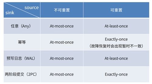 Flink的容错机制 huahuaxiaoshao的博客 CSDN博客 不同 source 和 sink 的一致性保证可以用下表说明 