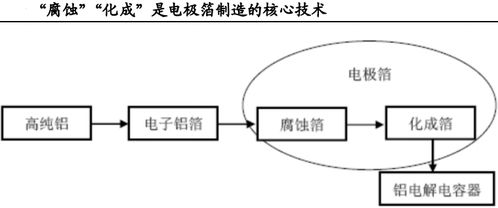 电极箔属什么行业